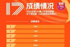 全国U17青少年篮球联赛女子组:江苏夺冠 广东亚军 山东季军
