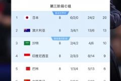 国足危矣!18强赛最新积分榜:中国6分倒一,印尼9分位居第4