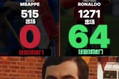 网友:和偶像C罗相比,姆巴佩在这方面还有很长的路要走!