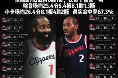 前进!哈登小卡近7场表现:哈登25+6+8 小卡26+8+4