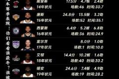 现役NBA状元本赛季表现!你们看看谁最牛?谁被严重高估?
