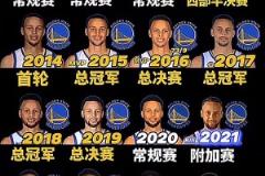 今年能走多远呢?库里把他的所有都献给了勇士队!