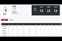 效率挺高!朱正近期热身赛5战场均9.8分5助命中率58.8%