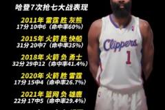 历数哈登抢七数据:近四次命中率皆不超过30%,两次得分个位数