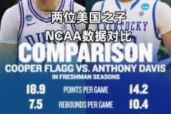 攻防完美适配?NCAA数据对比:弗拉格主攻 浓眉主防