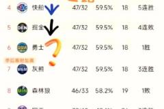 威少明年去勇士?网友找规律:威少生涯效力球队刚好符合这个排名